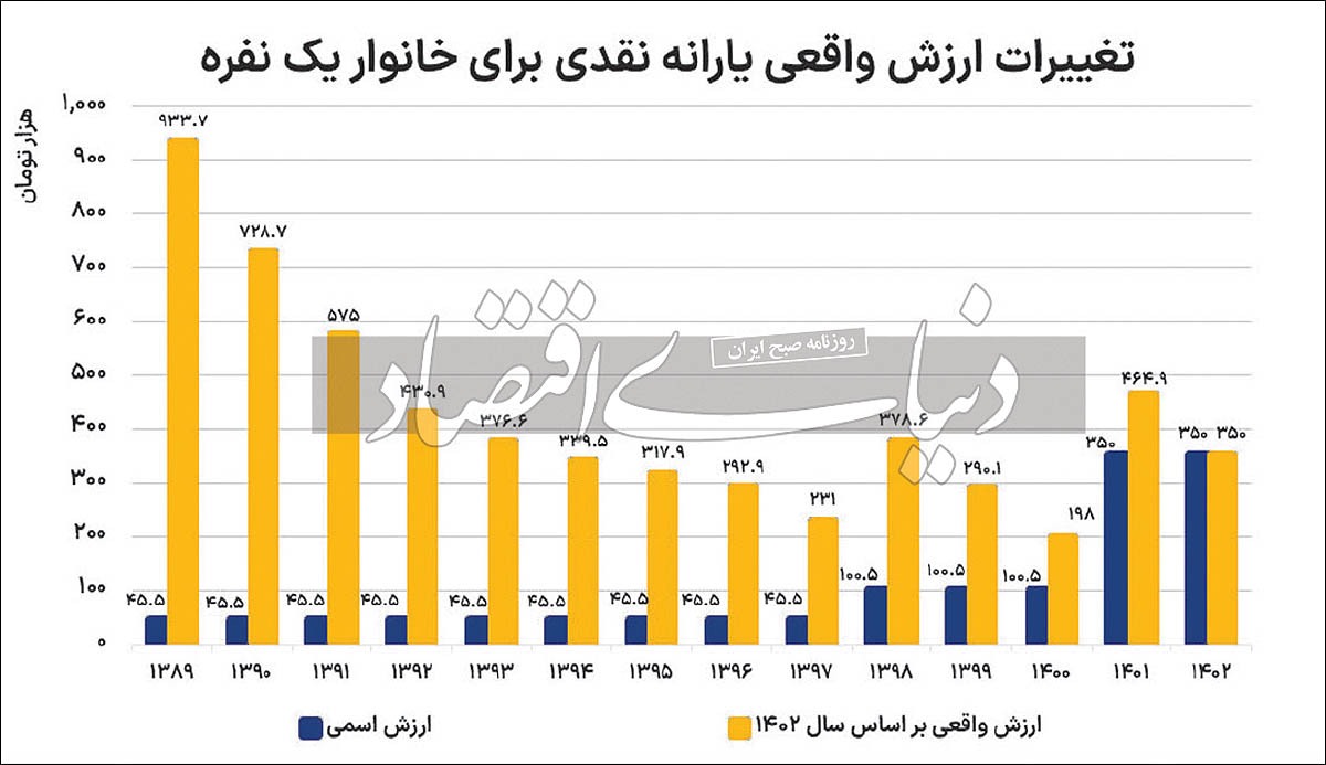 یارانهها در تله تورم یارانهها در تله تورم