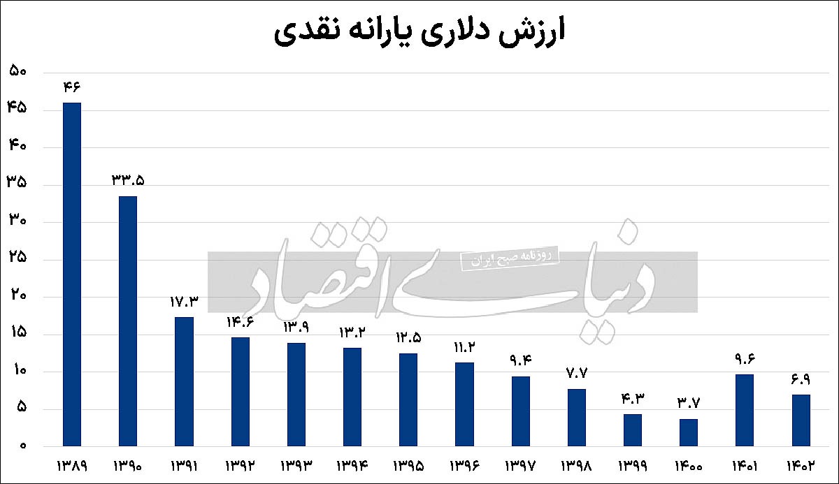 یارانهها در تله تورم یارانهها در تله تورم
