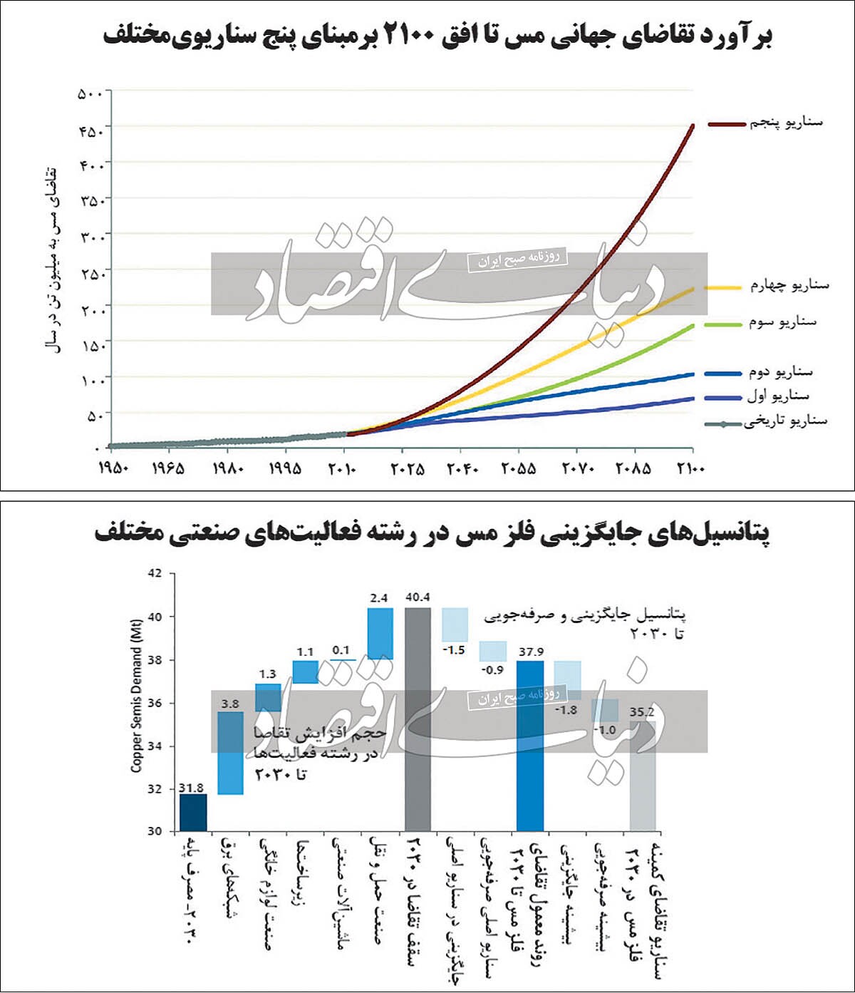 چشم‏‏‏‌انداز کمبود دهه مس