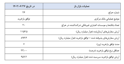 گزارش عملیات بازار بین بانکی منتشر شد گزارش عملیات بازار بین بانکی منتشر شد