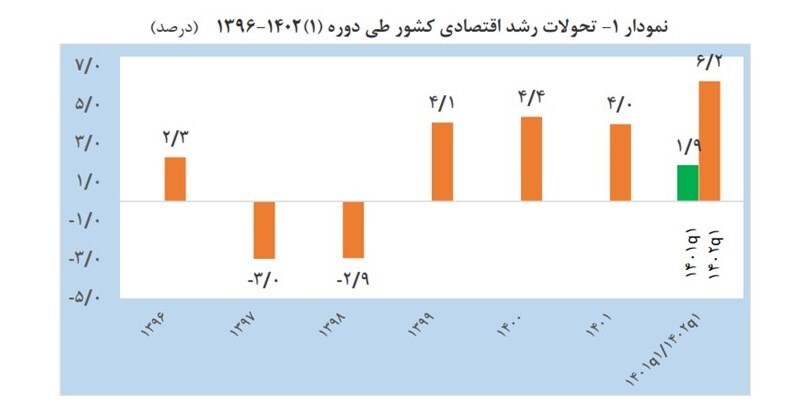 افزایش ۳ برابری رشد اقتصادی کشور/ رشد اقتصادی سهماهه اول امسال ۶.۲ درصد شد افزایش ۳ برابری رشد اقتصادی کشور/ رشد اقتصادی سهماهه اول امسال ۶.۲ درصد شد