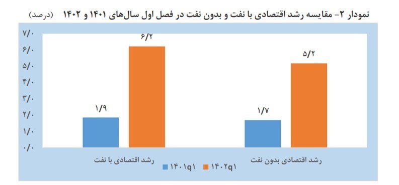 افزایش ۳ برابری رشد اقتصادی کشور/ رشد اقتصادی سهماهه اول امسال ۶.۲ درصد شد افزایش ۳ برابری رشد اقتصادی کشور/ رشد اقتصادی سهماهه اول امسال ۶.۲ درصد شد