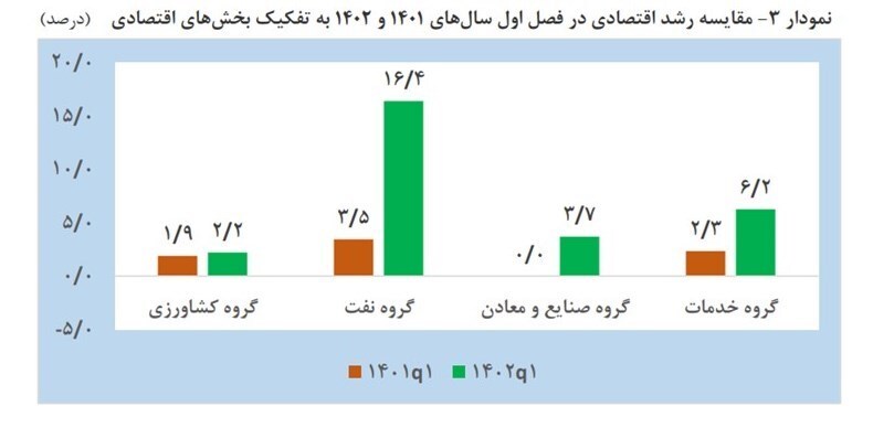 افزایش ۳ برابری رشد اقتصادی کشور/ رشد اقتصادی سهماهه اول امسال ۶.۲ درصد شد افزایش ۳ برابری رشد اقتصادی کشور/ رشد اقتصادی سهماهه اول امسال ۶.۲ درصد شد