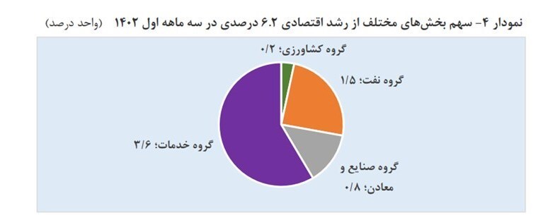 افزایش ۳ برابری رشد اقتصادی کشور/ رشد اقتصادی سهماهه اول امسال ۶.۲ درصد شد افزایش ۳ برابری رشد اقتصادی کشور/ رشد اقتصادی سهماهه اول امسال ۶.۲ درصد شد