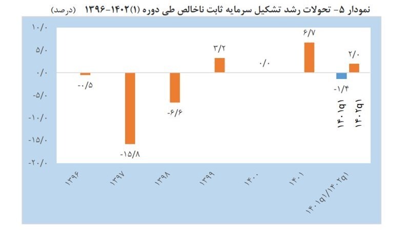 افزایش ۳ برابری رشد اقتصادی کشور/ رشد اقتصادی سهماهه اول امسال ۶.۲ درصد شد افزایش ۳ برابری رشد اقتصادی کشور/ رشد اقتصادی سهماهه اول امسال ۶.۲ درصد شد