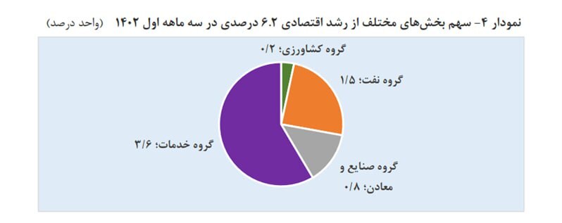 رشد ۶.۲ درصدی اقتصاد ایران در بهار ۱۴۰۲ رشد ۶.۲ درصدی اقتصاد ایران در بهار ۱۴۰۲