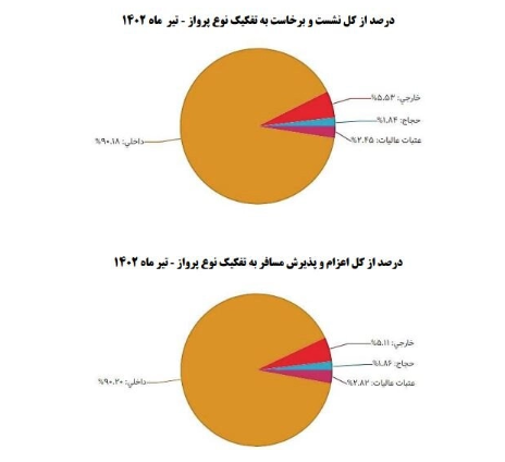 متوسط تاخیر پرواز ایرلاین‌ها به ۱۰۷ دقیقه رسید