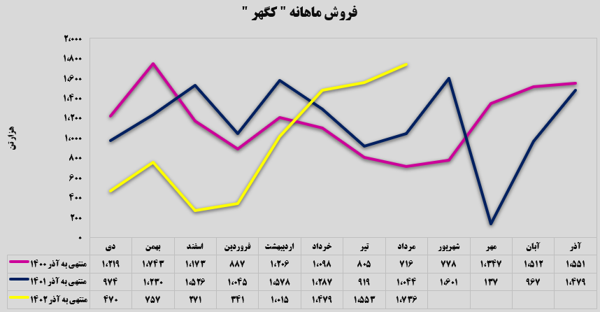 سیر صعودی تولید و فروش سنگآهن گهر زمین سیر صعودی تولید و فروش سنگآهن گهر زمین