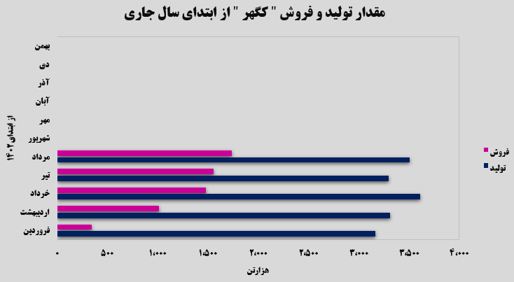 سیر صعودی تولید و فروش سنگآهن گهر زمین سیر صعودی تولید و فروش سنگآهن گهر زمین