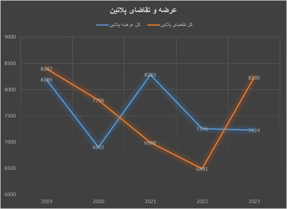 رشد تقاضای پلاتین برای نهمین ماه پیاپی رشد تقاضای پلاتین برای نهمین ماه پیاپی