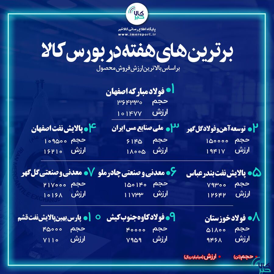 برترینهای هفته در بورس کالا را بشناسید برترینهای هفته در بورس کالا را بشناسید
