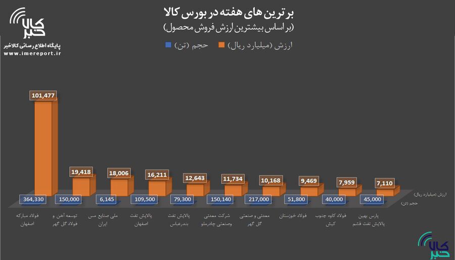 برترینهای هفته در بورس کالا را بشناسید برترینهای هفته در بورس کالا را بشناسید