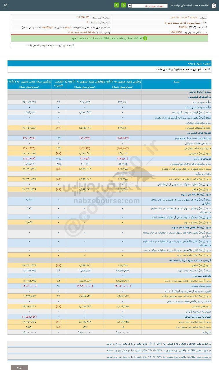 افت ۸۹ درصدی این نماد نسبت به سال قبل