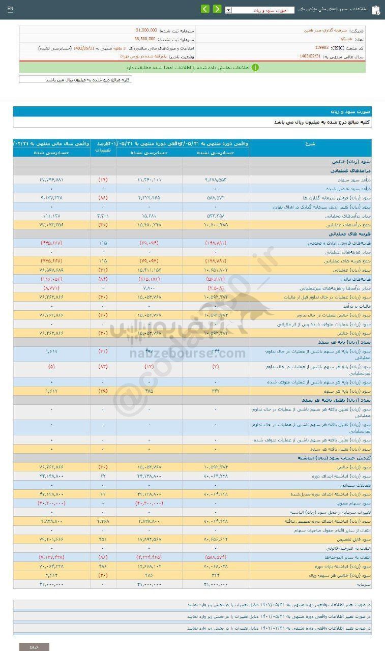 تاصیکو در عملکرد ۳ ماهه چقدر سود محقق کرد؟ تاصیکو در عملکرد ۳ ماهه چقدر سود محقق کرد؟