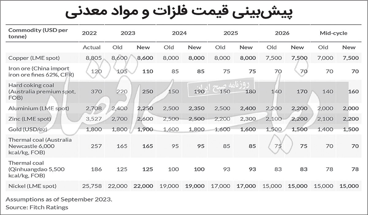 چشمانداز مثبت بازار فلزات جهان چشمانداز مثبت بازار فلزات جهان