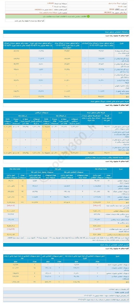 عملکرد خوب ولشرق در مردادماه عملکرد خوب ولشرق در مردادماه