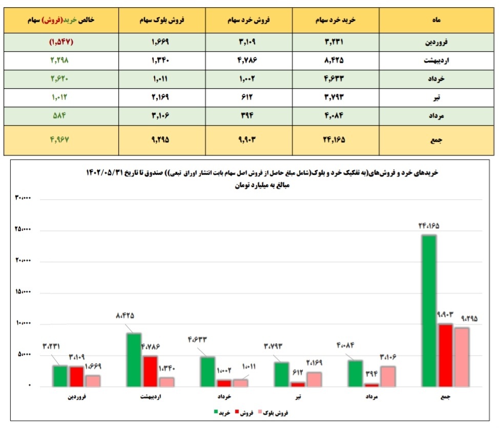 حمایت صندوق توسعه بازار سرمایه این بار با اوراق بیمهای/تضمین بازدهی حداقل ٢٠ درصدی برای سرمایهگذاران حمایت صندوق توسعه بازار سرمایه این بار با اوراق بیمهای/تضمین بازدهی حداقل ٢٠ درصدی برای سرمایهگذاران