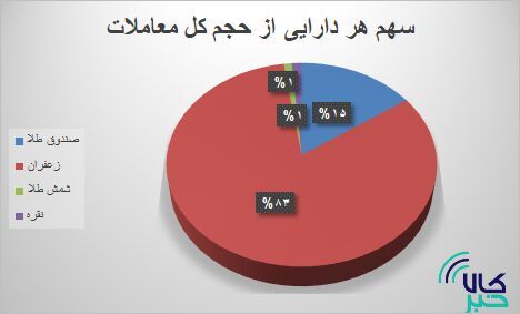 رشد ۳۳ و ۲۱ درصدی حجم و ارزش قراردادهای آتی رشد ۳۳ و ۲۱ درصدی حجم و ارزش قراردادهای آتی
