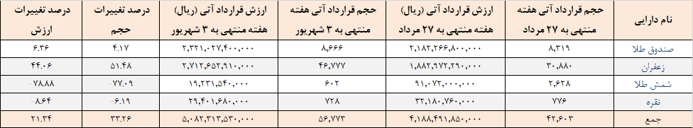 رشد ۳۳ و ۲۱ درصدی حجم و ارزش قراردادهای آتی رشد ۳۳ و ۲۱ درصدی حجم و ارزش قراردادهای آتی