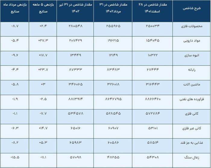 پربازده و کم بازدهترین صنایع در ۵ ماه ابتدایی پربازده و کم بازدهترین صنایع در ۵ ماه ابتدایی