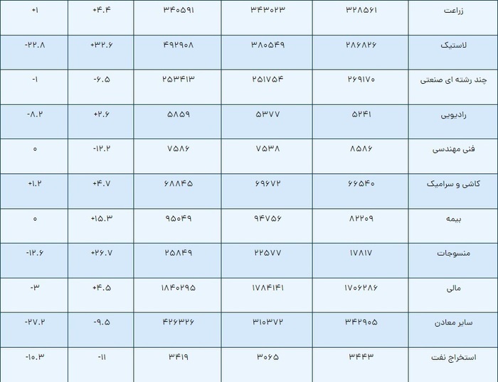 پربازده و کم بازدهترین صنایع در ۵ ماه ابتدایی پربازده و کم بازدهترین صنایع در ۵ ماه ابتدایی