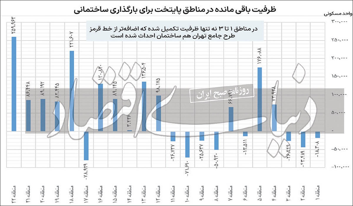 کارنامه مردود شهرداران تهران/ طرح اداره «تهران تا ۱۴۲۵» به نفع شهرخوارها تدوین میشود یا شهروندان؟ / تهران در ۲۰ سال گذشته به شیوه «شهرسازی روی آب» مدیریت شد کارنامه مردود شهرداران تهران/ طرح اداره «تهران تا ۱۴۲۵» به نفع شهرخوارها تدوین میشود یا شهروندان؟ / تهران در ۲۰ سال گذشته به شیوه «شهرسازی روی آب» مدیریت شد