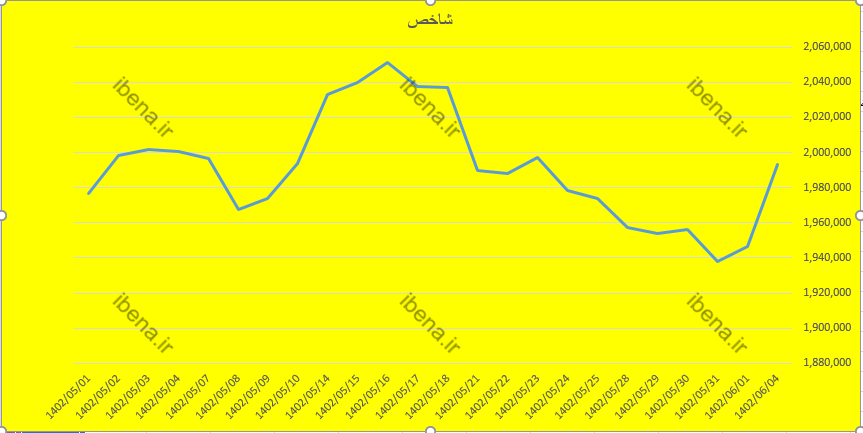 شاخص کل بورس مجددا کانال دو میلیون واحدی را پس گرفت شاخص کل بورس مجددا کانال دو میلیون واحدی را پس گرفت