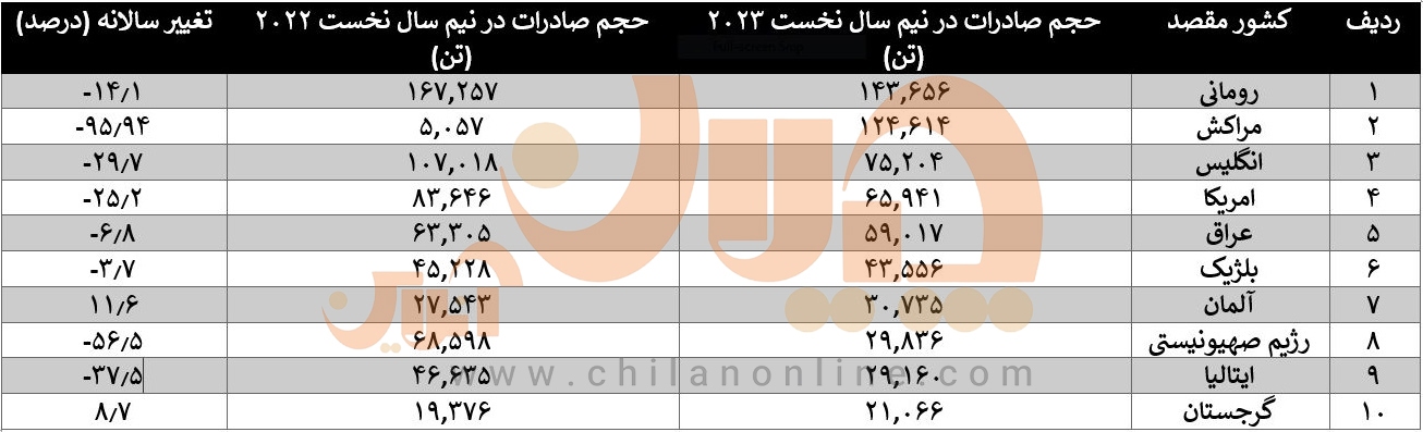 صادرات لوله فولادی ضدزنگ ترکیه از ۹۰۰ هزار تن فراتر رفت / مقاصد صادراتی کجاست؟