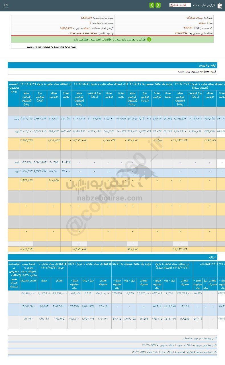 سهرمز طی دوره ۹ ماهه چقدر رشد داشت؟ سهرمز طی دوره ۹ ماهه چقدر رشد داشت؟