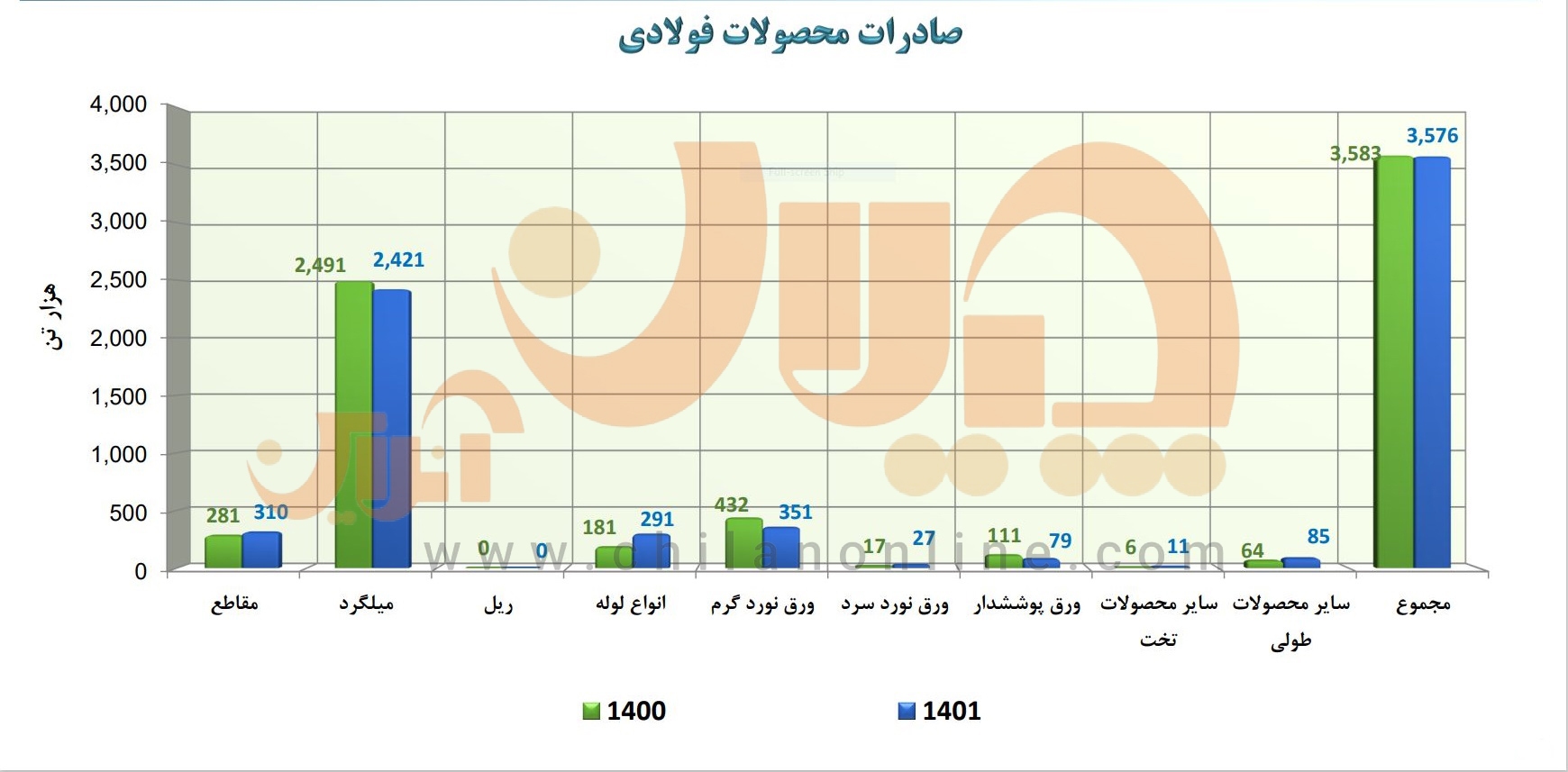 میلگرد، اصلیترین محصول صادراتی در پاییندست زنجیره فولاد کشور/ سهم صفر ایران از بازارهای جهانی ریل میلگرد، اصلیترین محصول صادراتی در پاییندست زنجیره فولاد کشور/ سهم صفر ایران از بازارهای جهانی ریل
