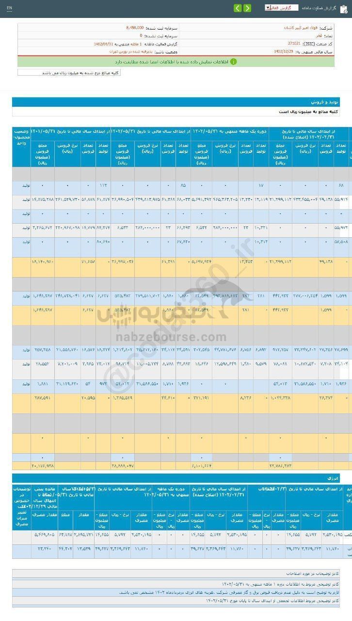 فجر در دوره ۵ ماهه چقدر رشد داشت؟ فجر در دوره ۵ ماهه چقدر رشد داشت؟