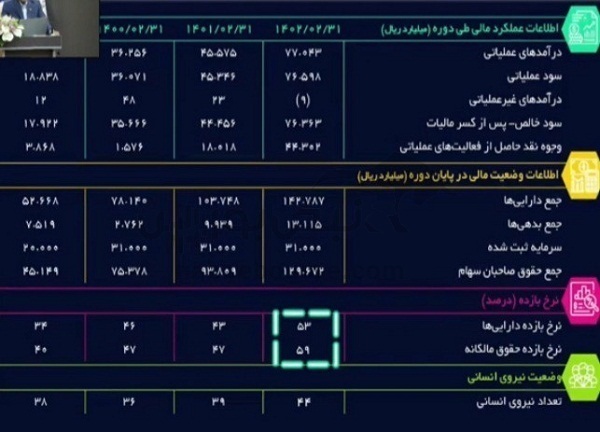 مجمع تاصیکو ۱۴۰۲ | رضایت سهامداران از تقسیم سود مجمع تاصیکو ۱۴۰۲ | رضایت سهامداران از تقسیم سود