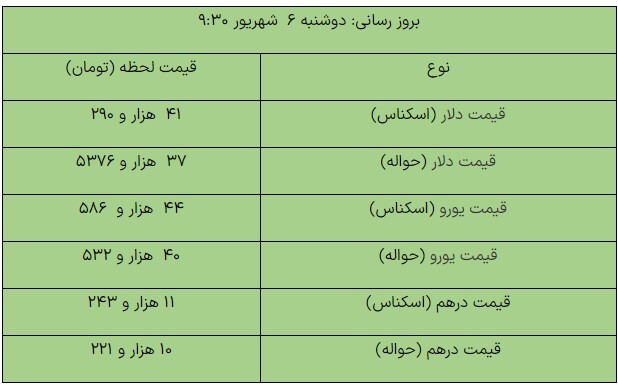 ادامه روند کاهشی دلار مبادلهای+جدول ادامه روند کاهشی دلار مبادلهای+جدول