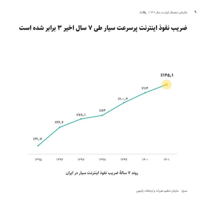 ضریب نفوذ اینترنت پرسرعت سیار ایران ۳ برابر شد/ سرعت پیشرفت ایران بیشتر از اروپا ضریب نفوذ اینترنت پرسرعت سیار ایران ۳ برابر شد/ سرعت پیشرفت ایران بیشتر از اروپا