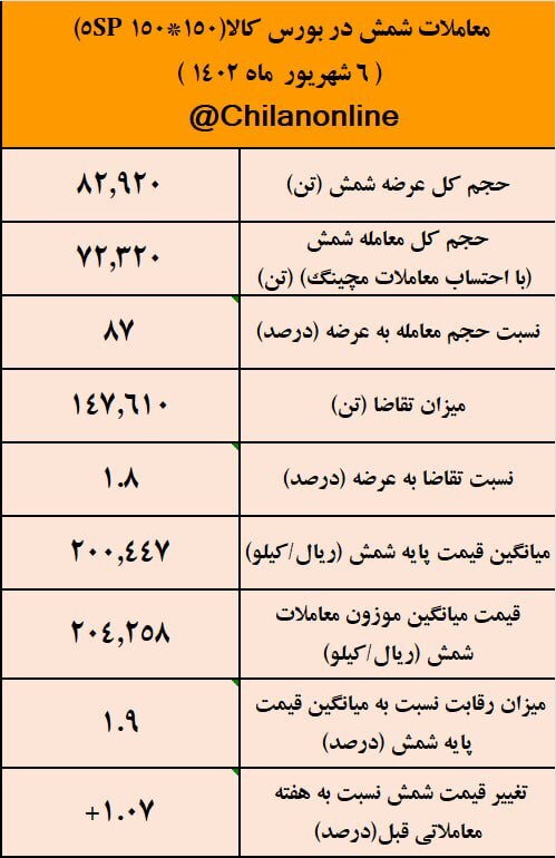 نتیجه معاملات شمش فولادی در بورس کالا/ تقاضای ۱.۸ برابری برای شمش ۲۰۴۰۰ تومانی نتیجه معاملات شمش فولادی در بورس کالا/ تقاضای ۱.۸ برابری برای شمش ۲۰۴۰۰ تومانی
