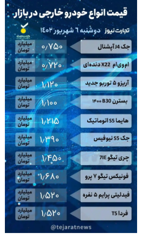 قیمت خودرو امروز ۶ شهریور ۱۴۰۲/ کدام خودرو ۵۰ میلیون تومان ریخت؟