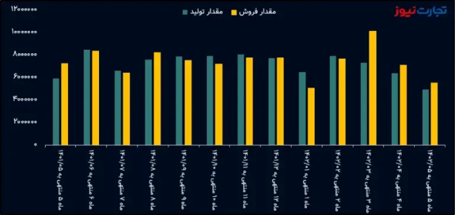 تحلیل بنیادی پکرمان/ کارنامه ضعیف گروه صنعتی بارز در مرداد ۱۴۰۲
