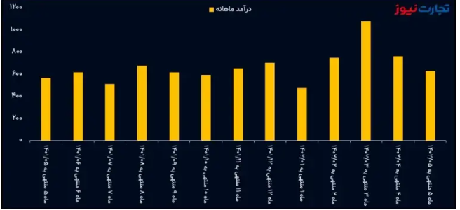 تحلیل بنیادی پکرمان/ کارنامه ضعیف گروه صنعتی بارز در مرداد ۱۴۰۲
