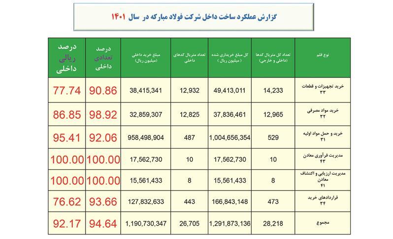 فولاد مبارکه بیشترین سهم در صرفهجویی ارزی را به خود اختصاص داد فولاد مبارکه بیشترین سهم در صرفهجویی ارزی را به خود اختصاص داد