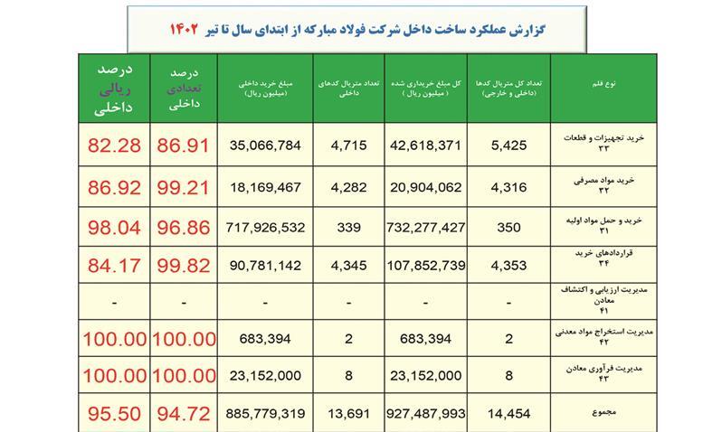 فولاد مبارکه بیشترین سهم در صرفهجویی ارزی را به خود اختصاص داد فولاد مبارکه بیشترین سهم در صرفهجویی ارزی را به خود اختصاص داد