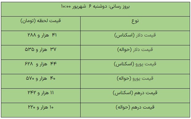 آخرین قیمت ارزها در مرکز مبادله/ دلار کاهشی شد+جدول آخرین قیمت ارزها در مرکز مبادله/ دلار کاهشی شد+جدول