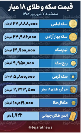 قیمت طلا و سکه، امروز ۷ شهریور ۱۴۰۲ / راه سکه امامی از بهار آزادی جدا شد قیمت طلا و سکه، امروز ۷ شهریور ۱۴۰۲ / راه سکه امامی از بهار آزادی جدا شد