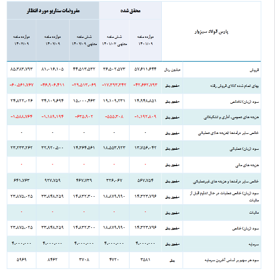 ریسک خرید سهم فسبزوار چقدر است؟ ریسک خرید سهم فسبزوار چقدر است؟