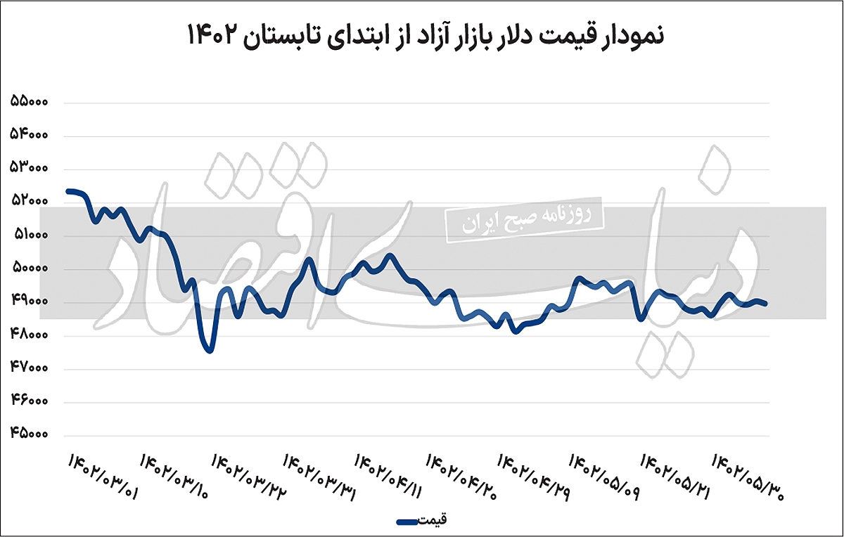 ایستگاه بعدی کاهش دلار