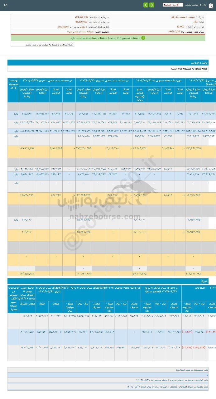 میزان فروش کگل درمرداد ماه چقدر بود؟ میزان فروش کگل درمرداد ماه چقدر بود؟