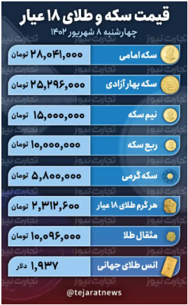 قیمت طلا و سکه، امروز ۸ شهریور ۱۴۰۲ / بازگشت سکه امامی به کانال ۲۸ میلیون تومانی قیمت طلا و سکه، امروز ۸ شهریور ۱۴۰۲ / بازگشت سکه امامی به کانال ۲۸ میلیون تومانی