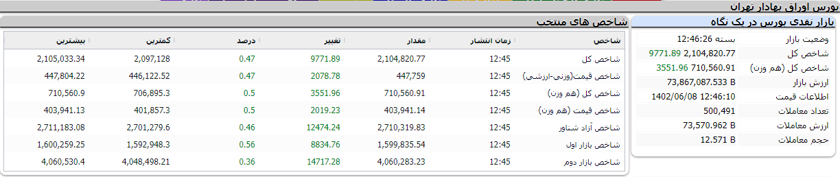 نگاهی به آمار معاملات بورس و فرابورس در هشتمین روز شهریورماه نگاهی به آمار معاملات بورس و فرابورس در هشتمین روز شهریورماه