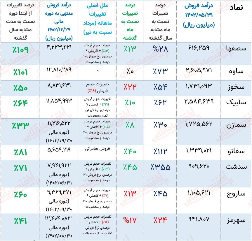 بررسی تمام نمادهای صنعت سیمان + معرفی شرکتی با بهترین عملکرد! بررسی تمام نمادهای صنعت سیمان + معرفی شرکتی با بهترین عملکرد!