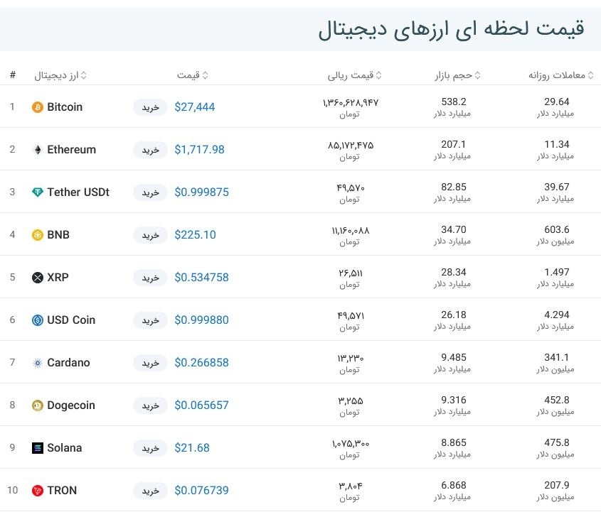 قیمت بیت کوین امروز چند بود قیمت بیت کوین امروز چند بود