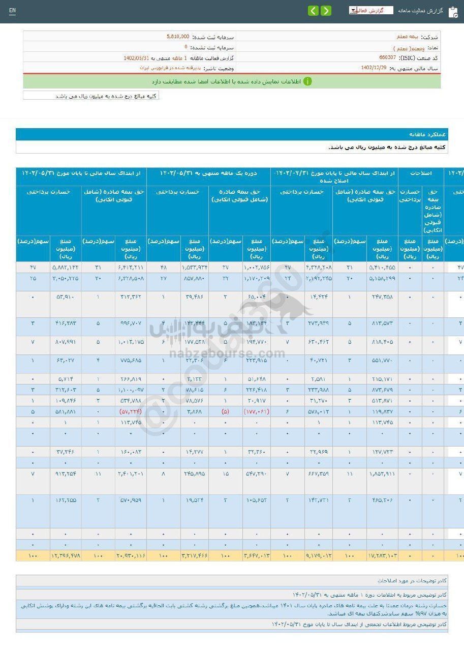 ثبت تراز مثبت این نماد در دوره ۱ ماهه ثبت تراز مثبت این نماد در دوره ۱ ماهه